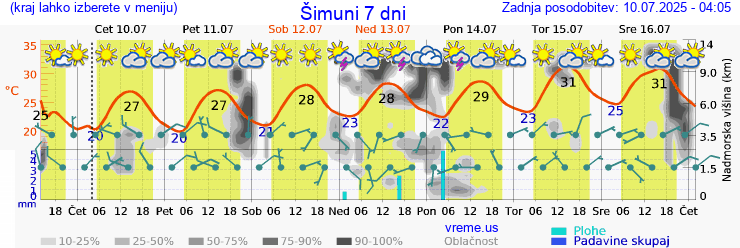 Vreme 7 dni
