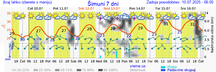 Vreme 7 dni