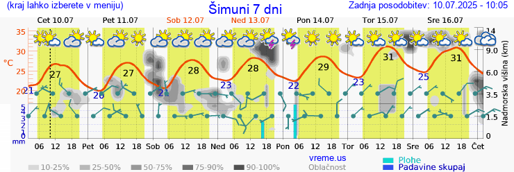 Vreme 7 dni