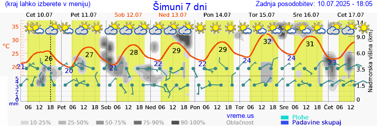 Vreme 7 dni