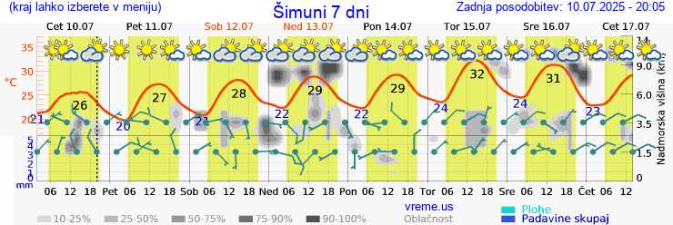 Vreme 7 dni