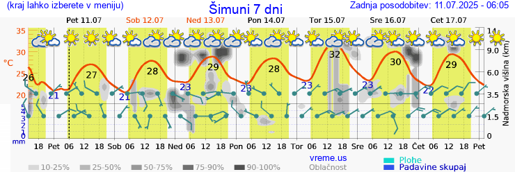Vreme 7 dni