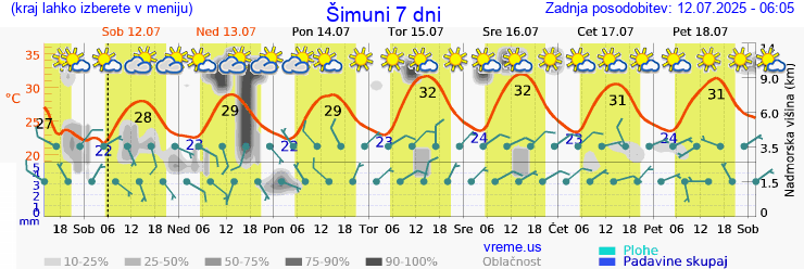 Vreme 7 dni