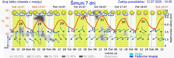 Vreme 7 dni