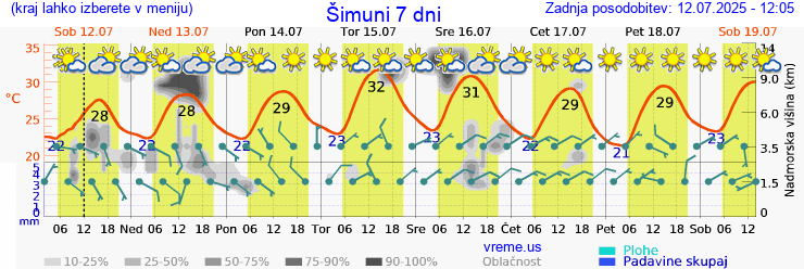 Vreme 7 dni