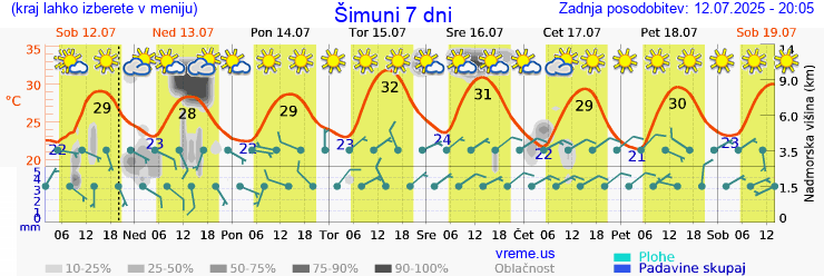 Vreme 7 dni
