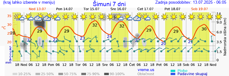 Vreme 7 dni