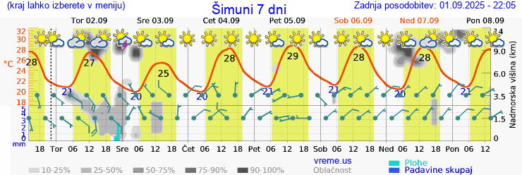 Vreme 7 dni
