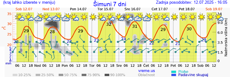 Vreme 7 dni