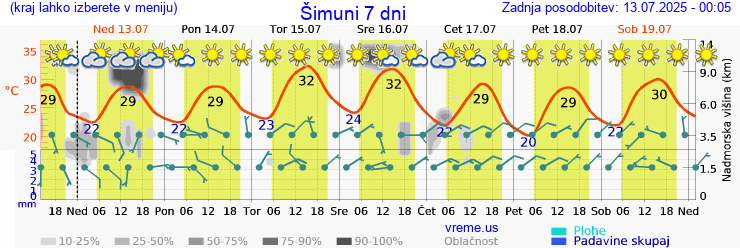 Vreme 7 dni