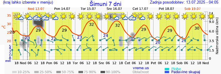 Vreme 7 dni
