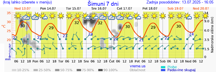 Vreme 7 dni