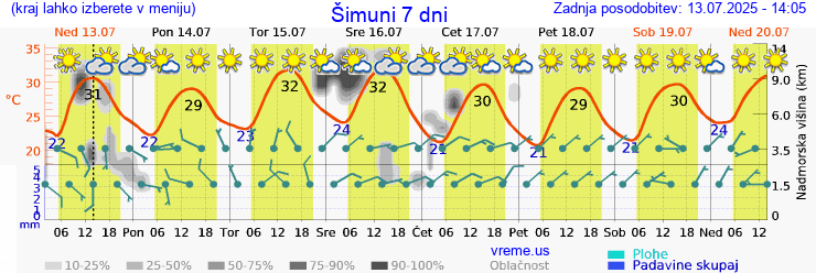 Vreme 7 dni