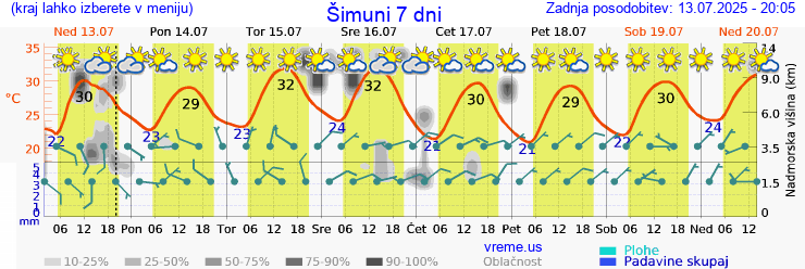 Vreme 7 dni