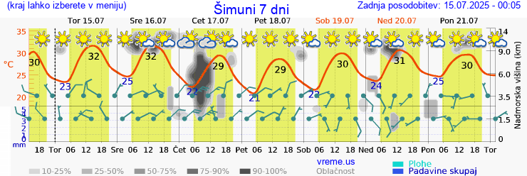 Vreme 7 dni