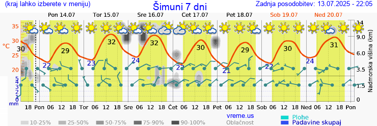 Vreme 7 dni