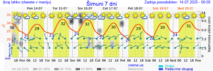 Vreme 7 dni