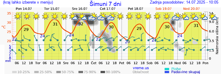 Vreme 7 dni