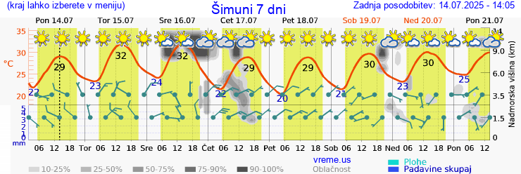 Vreme 7 dni