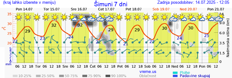 Vreme 7 dni