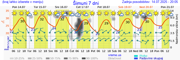 Vreme 7 dni