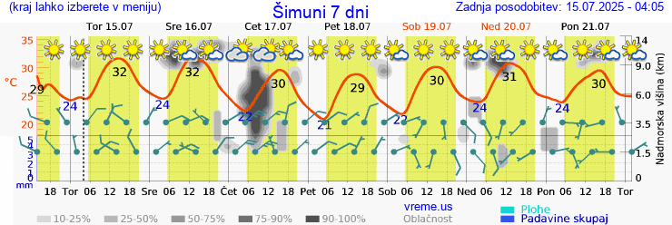Vreme 7 dni