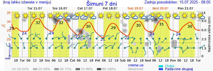 Vreme 7 dni