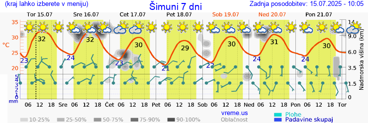 Vreme 7 dni