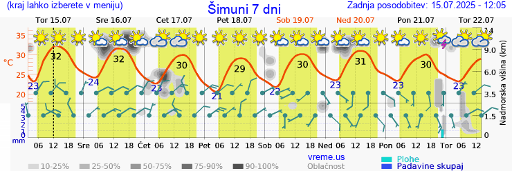Vreme 7 dni