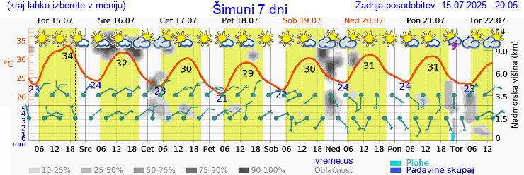Vreme 7 dni