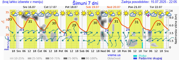 Vreme 7 dni