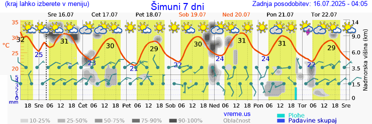 Vreme 7 dni