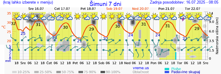 Vreme 7 dni