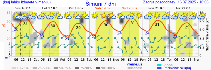 Vreme 7 dni