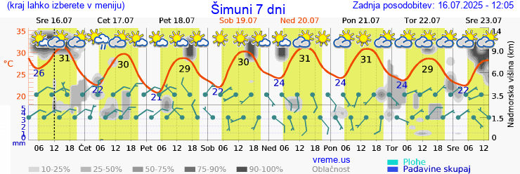 Vreme 7 dni