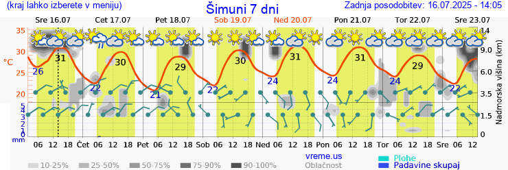 Vreme 7 dni