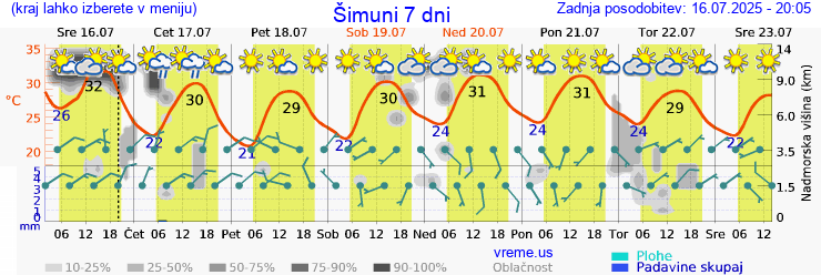 Vreme 7 dni