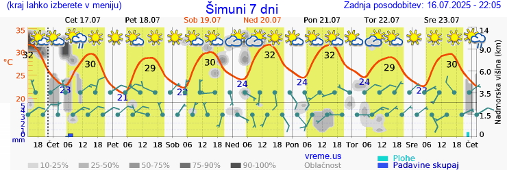 Vreme 7 dni