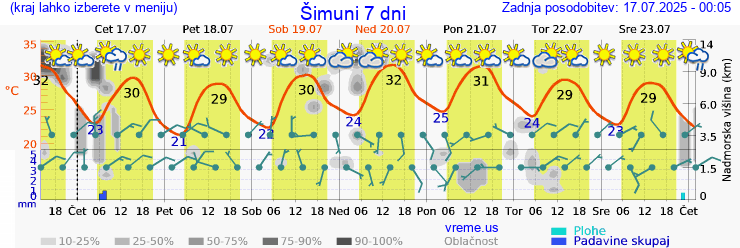 Vreme 7 dni