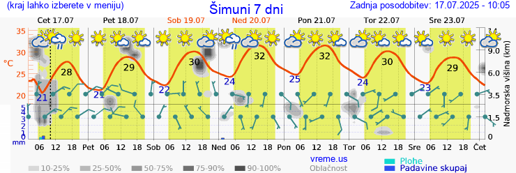 Vreme 7 dni