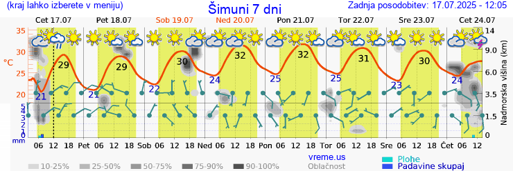 Vreme 7 dni