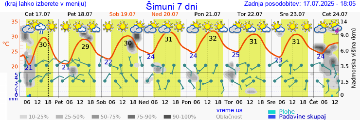 Vreme 7 dni