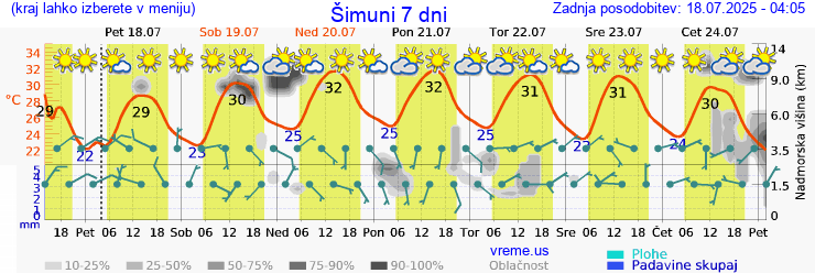 Vreme 7 dni