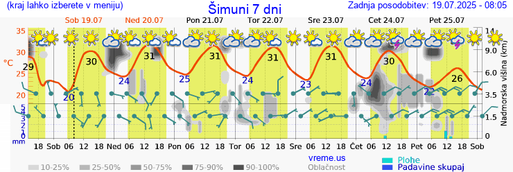 Vreme 7 dni