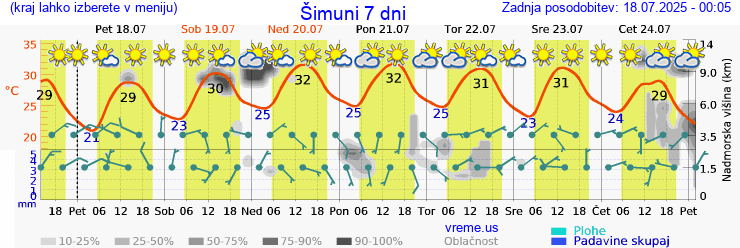Vreme 7 dni