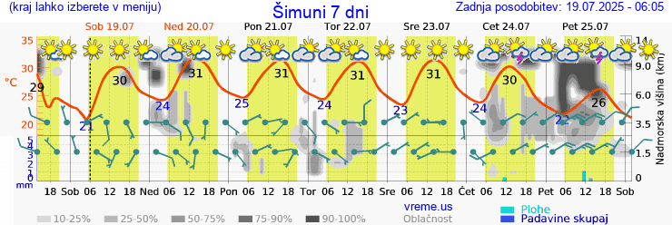 Vreme 7 dni