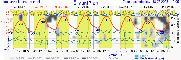 Vreme 7 dni
