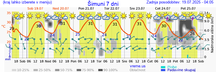 Vreme 7 dni