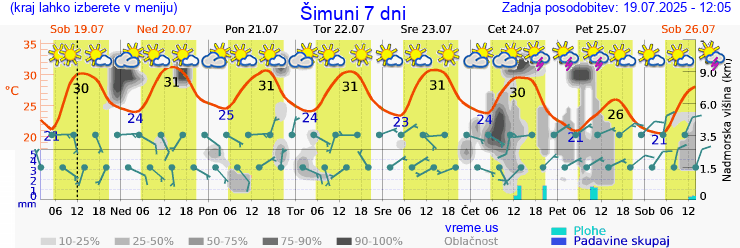 Vreme 7 dni
