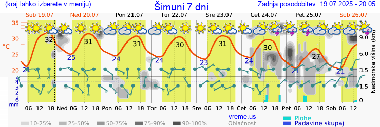 Vreme 7 dni